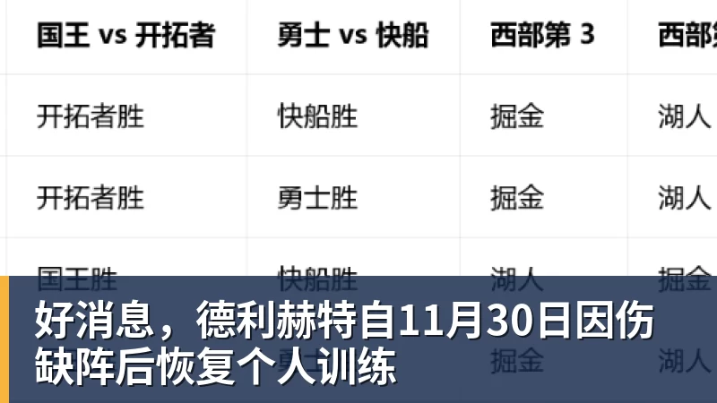 完美体育好消息，德利赫特自11月30日因伤缺阵后恢复个人训练
