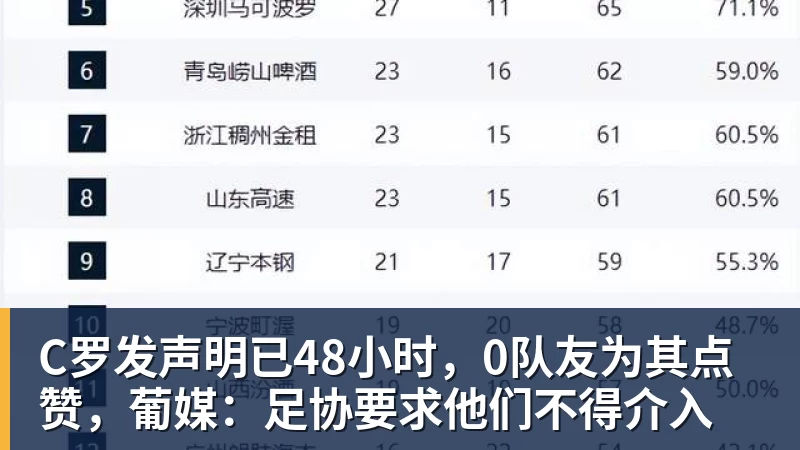 C罗发声明已48小时，0队友为其点赞，葡媒：足协要求他们不得介入