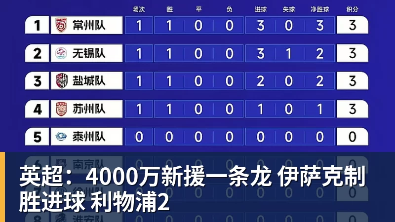 英超：4000万新援一条龙 伊萨克制胜进球 利物浦2